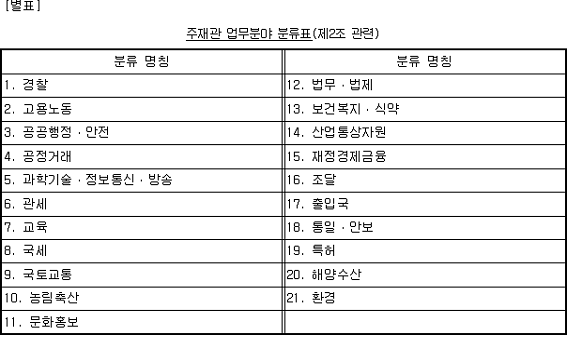 재외공관주재관 임용령